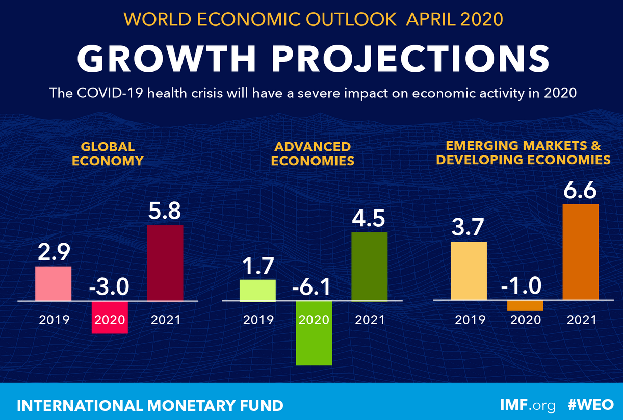 IMF-Growth Projection 04-2020.png